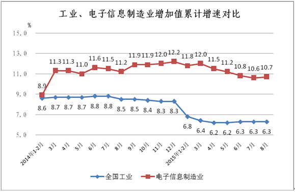 工信部：1-8月中国手机行业生产104654.3万台