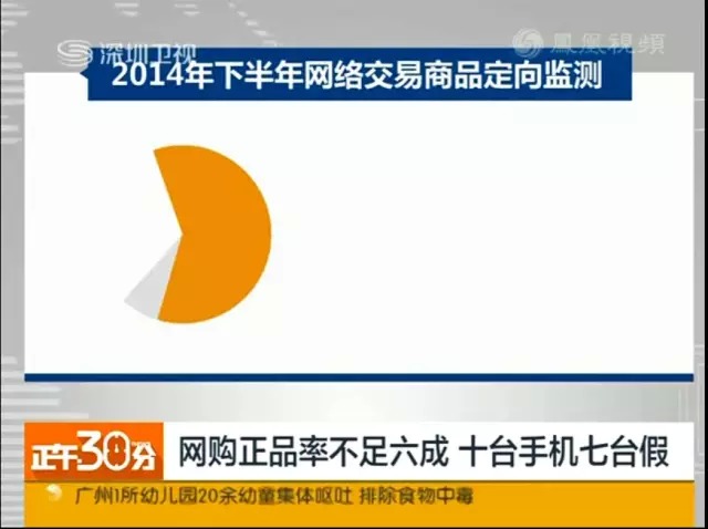 网购手机正品率不足6成，十台手机七台假！