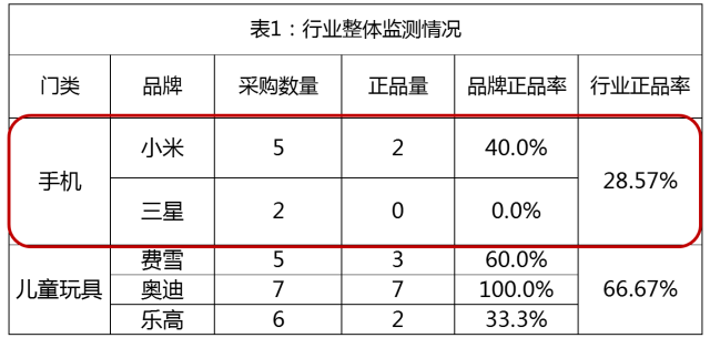 网购手机正品率不足6成，十台手机七台假！