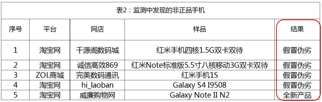 网购手机正品率不足6成，十台手机七台假！