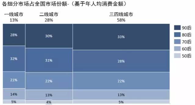 2015年中国手机市场研究报告 三四线市场份额高达60%