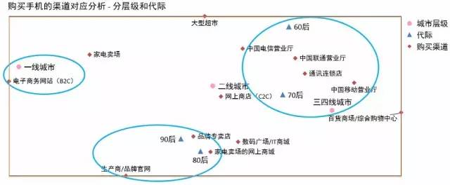 2015年中国手机市场研究报告 三四线市场份额高达60%