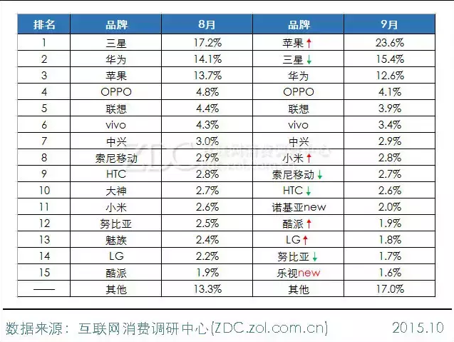 2015年9月中国手机市场分析报告