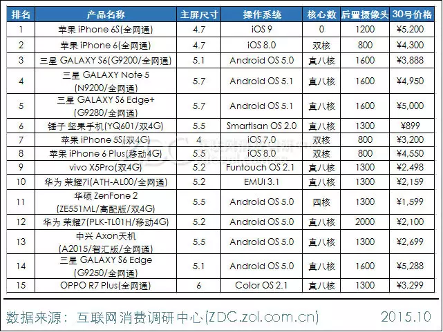 2015年9月中国手机市场分析报告