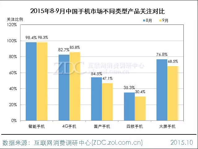 2015年9月中国手机市场分析报告