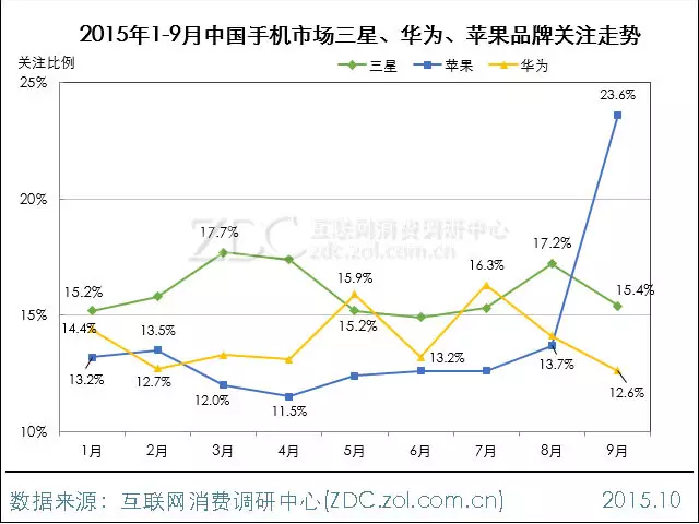 2015年9月中国手机市场分析报告