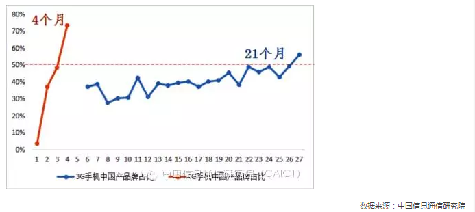  国内手机市场竞争情况专题分析