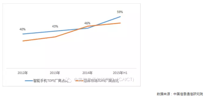  国内手机市场竞争情况专题分析