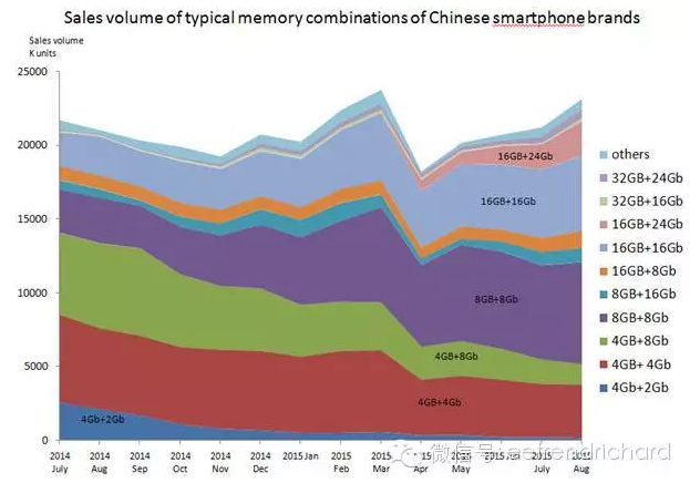 分享一些国内手机PC和存储器件出货数据