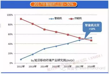 分享一些国内手机PC和存储器件出货数据