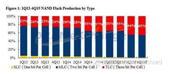 分享一些国内手机PC和存储器件出货数据