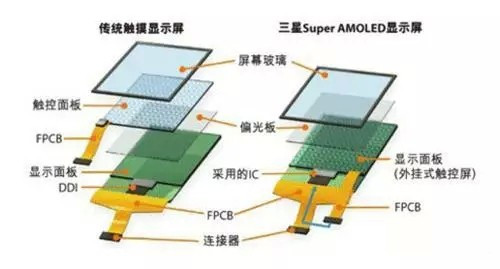 浅析AMOLED显示技术优缺点及其发展状况