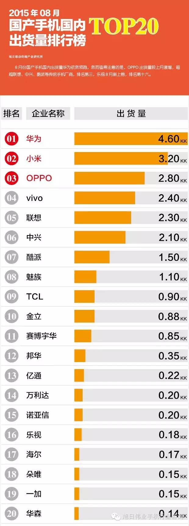 2015年08月国产手机国内出货量排行榜