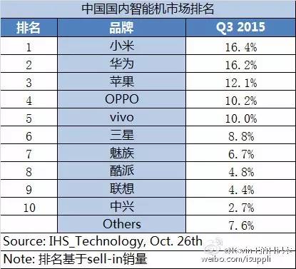 最新2015年第三季度手机市场份额排行榜