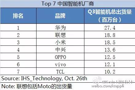 最新2015年第三季度手机市场份额排行榜