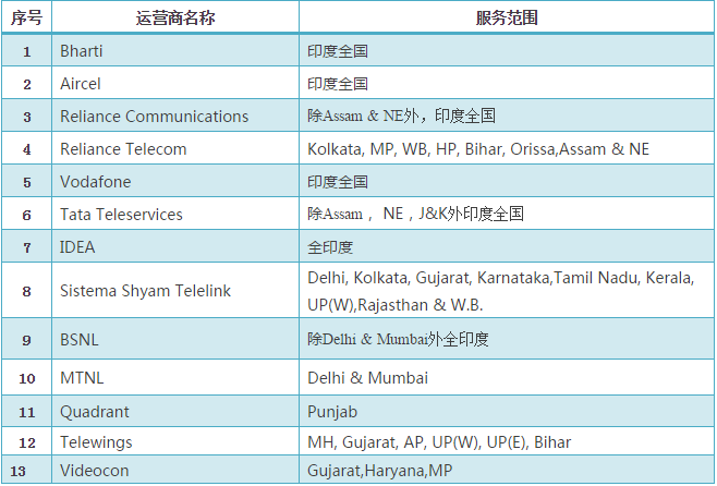 印度运营商数量