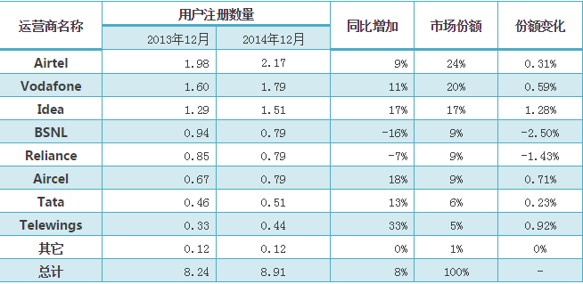 印度运营商