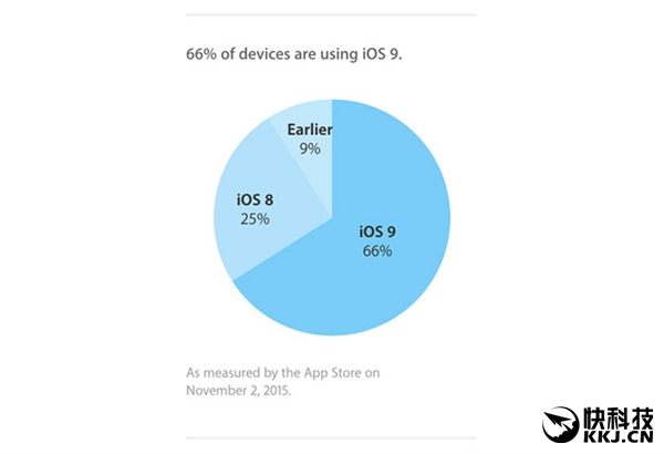 iOS 9系统装机率再升