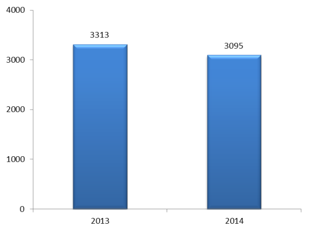 2013-14年智能机与功能机出货量占比情况