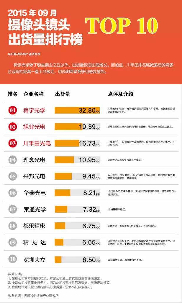 9月镜头排行榜新鲜出炉 企业出货情况全解析