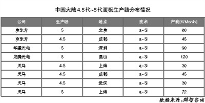 面板厂商“甩包袱”低世代线出路在哪里？