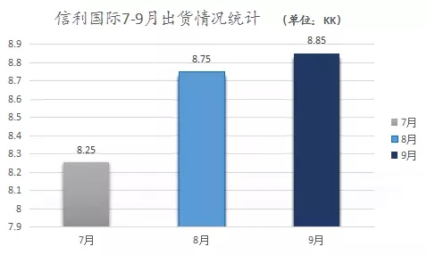 信利Q3成绩惨淡 “微利之路”或走到年尾