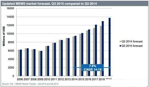 2018年MEMS市场规模可达130亿美元