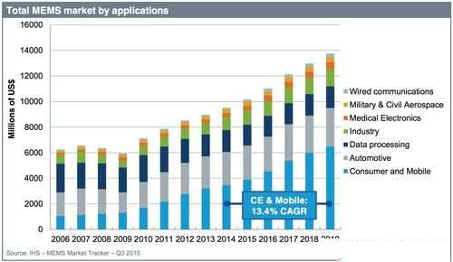 2018年MEMS市场规模可达130亿美元