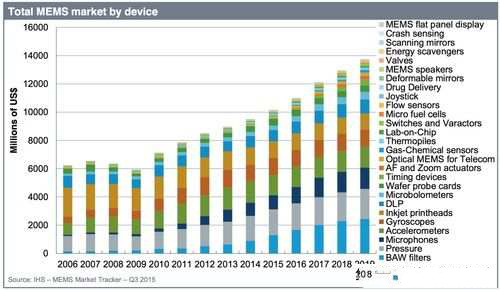2018年MEMS市场规模可达130亿美元