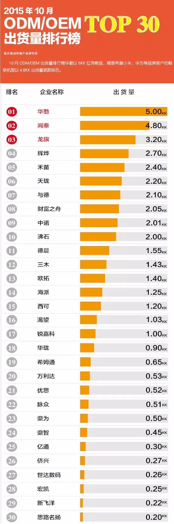 2015年10月ODM/OEM出货量排行榜