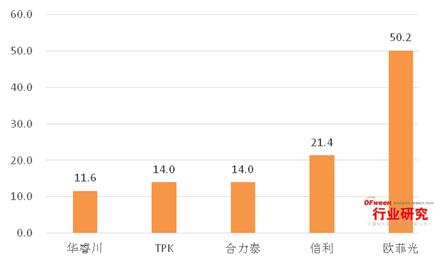 2015年Q3触摸屏出货量TOP5解析：欧菲光遥遥领先