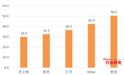 2015年Q3触摸屏出货量TOP5解析：欧菲光遥遥领先