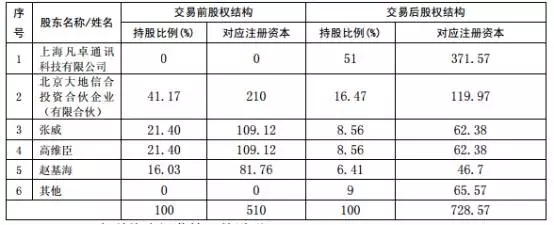 上海凡卓收购大地信合 助力凯乐科技打造大通信产业链闭环