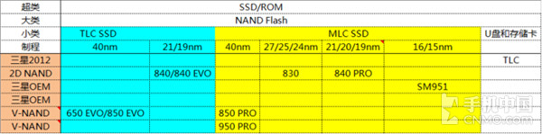 SSD和ROM领域