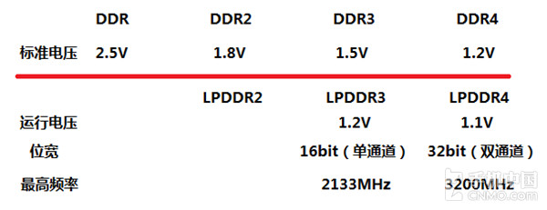 DDR和LPDDR区别