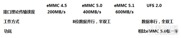 eMMC和UFS对比