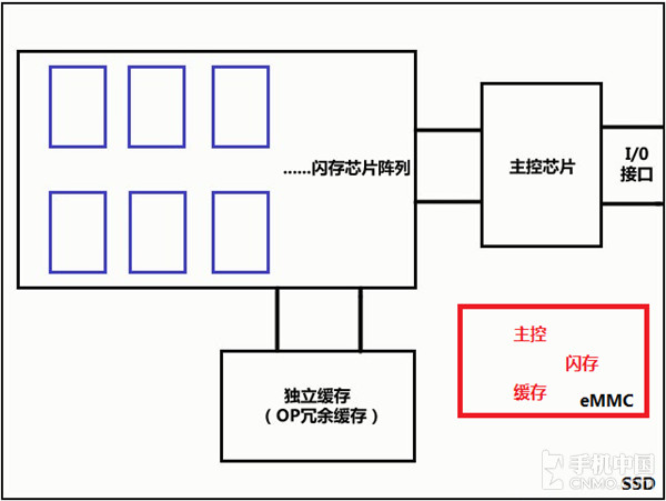 　eMMC和SSD关系