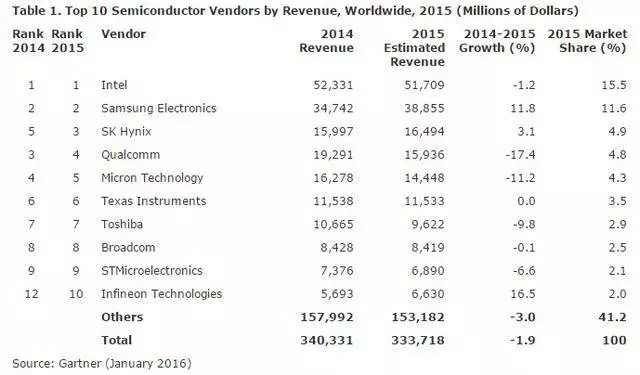 2015半导体总营收衰退1.9%