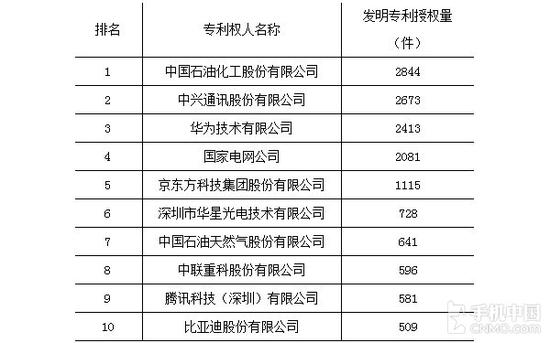 2015发明专利授权榜单出炉