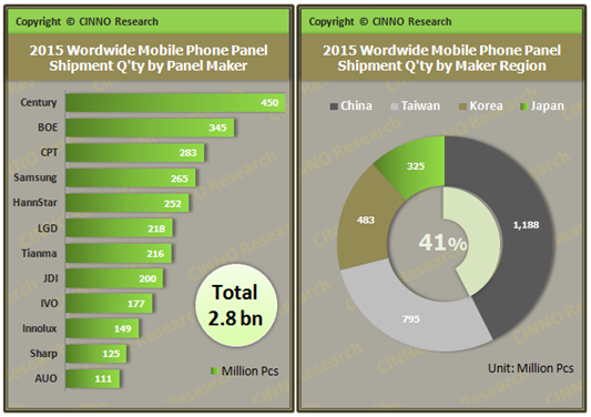2015手机面板出货量27.9亿片 智能机增14.6%