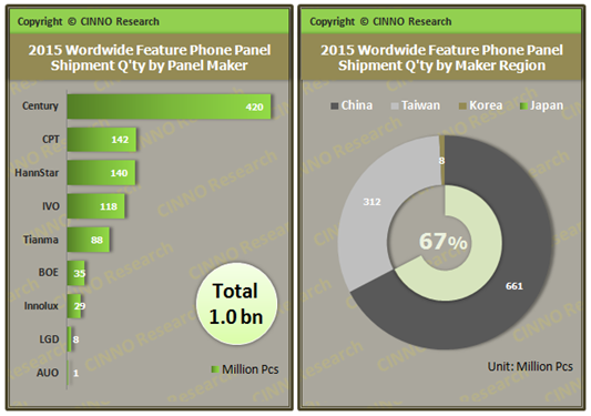 2015手机面板出货量27.9亿片