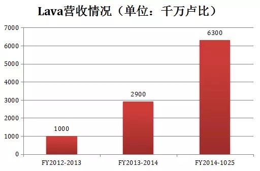 印度本土四大手机品牌 供应链曝光