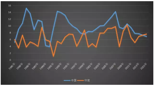 印度经济引领全球它能赶超中国吗