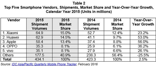 小米手机去年Q4中国市场出货量跌出前二