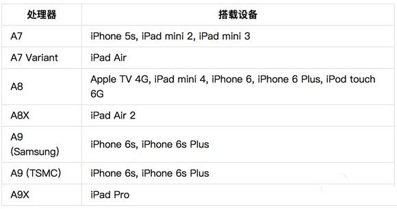 会受影响的苹果设备一览