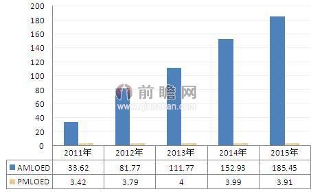 我国大尺寸OLED发展现状分析