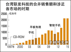 廉价手机幕后推手联发科技的烦恼