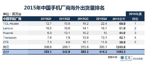 TCL通讯目标手机全球前三：底气和挑战都有哪些？