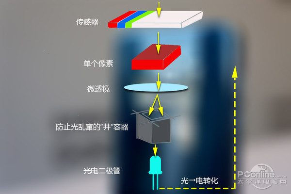 手机摄像头，全像素双核你知道吗？