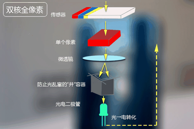 手机摄像头，全像素双核你知道吗？